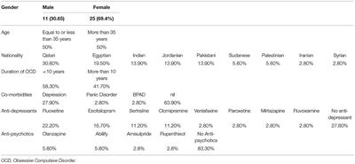 The Impact of COVID-19 Pandemic on Individuals With Pre-existing Obsessive-Compulsive Disorder in the State of Qatar: An Exploratory Cross-Sectional Study